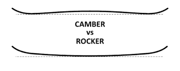What is Camber and Rocker?